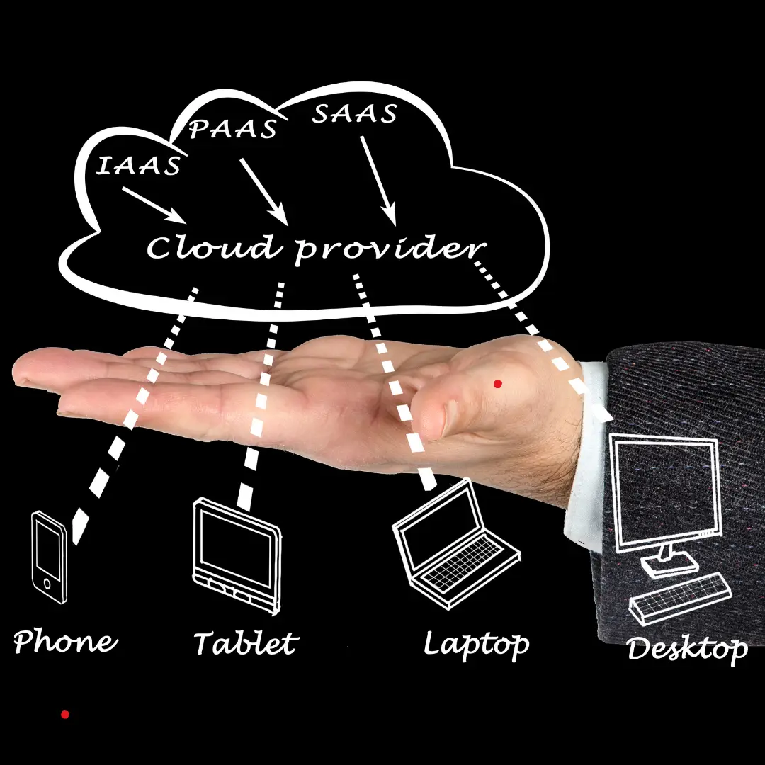 Diagram showing the different levels of security in a secure cloud (encryption, authentication, backups).